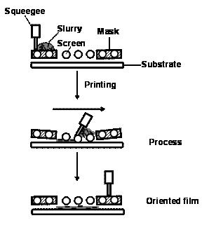 Basic principles of screen printing
