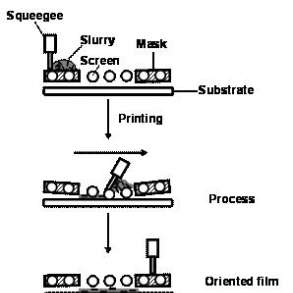 Basic principles of screen printing